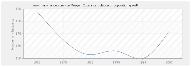 Le Mesge : Cubic interpolation of population growth